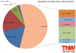 2014年2月份浏览器市场分布图