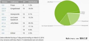 android各版本3月份分布图